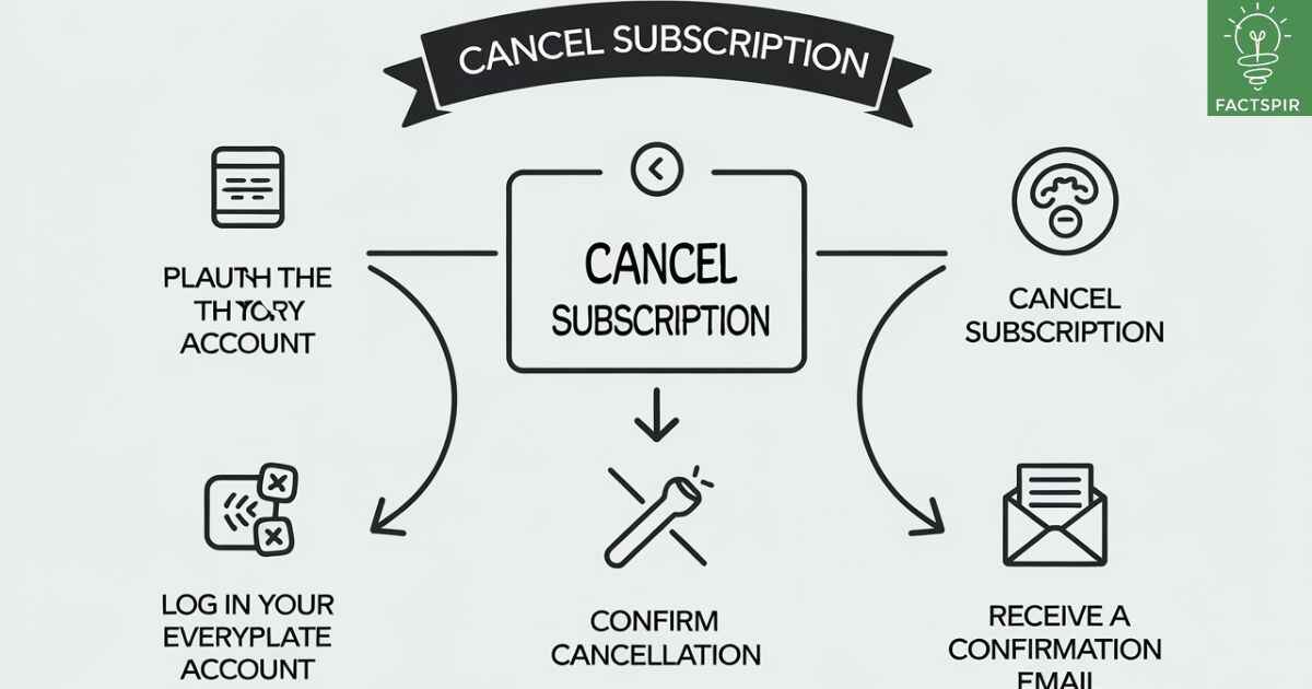 How to Cancel EveryPlate Subscription: A Complete Step-by-Step Guide